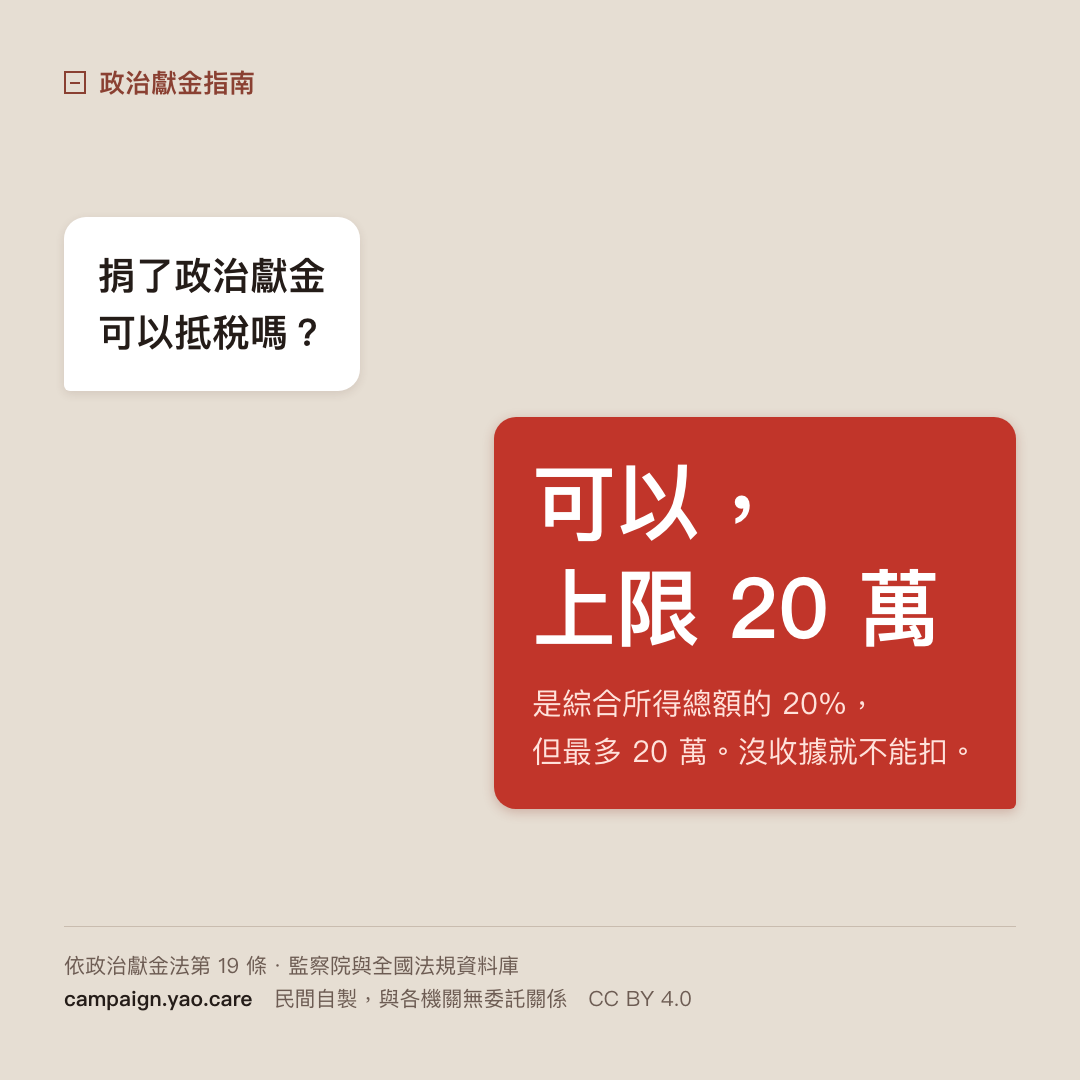 長輩圖 C 對話版 1080×1080：長輩圖：大字「20萬」，說明個人捐贈政治獻金可列舉扣除，上限為綜合所得總額 20% 且總額不超過新臺幣 20 萬元。